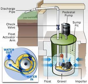 Sump Pump Installation Decatur GA – Engineered Solutions of Georgia