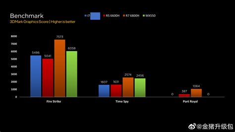 NVIDIA GeForce MX550 dGPU Barely Outperforms The AMD RDNA 2 'Radeon 680M' Integrated GPU In Gaming