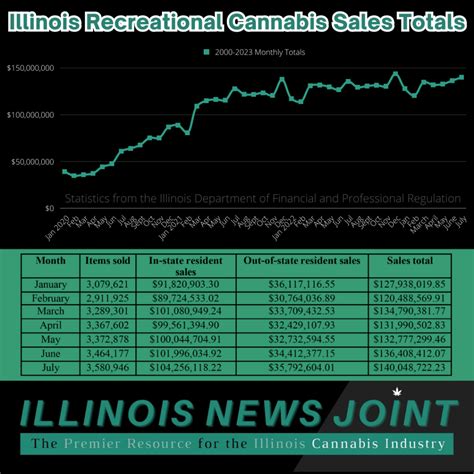 Illinois cannabis sales set monthly records, again - Illinois News Joint