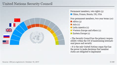 United Nations Security Council Structure