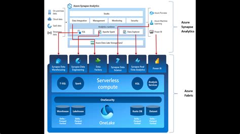 What is Microsoft Fabric, and how it differs from Synapse Analytics?