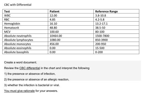 [Solved] . CBC with Differential Test Patient Reference Range WBC 12.00... | Course Hero