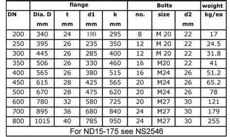 Norwegian Flange Dimensions and Standard Dimensions