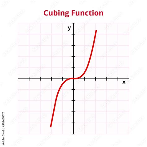 Vector graph or chart of cubing, cube, or cubic function, a polynomial ...