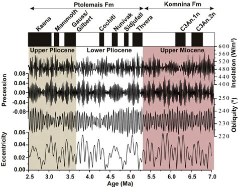 Stratigraphic positions for the Ptolemais and Komnina Formations,... | Download Scientific Diagram