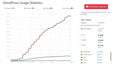 Top 10 Popular CMS by Market Share (to Start a Website)