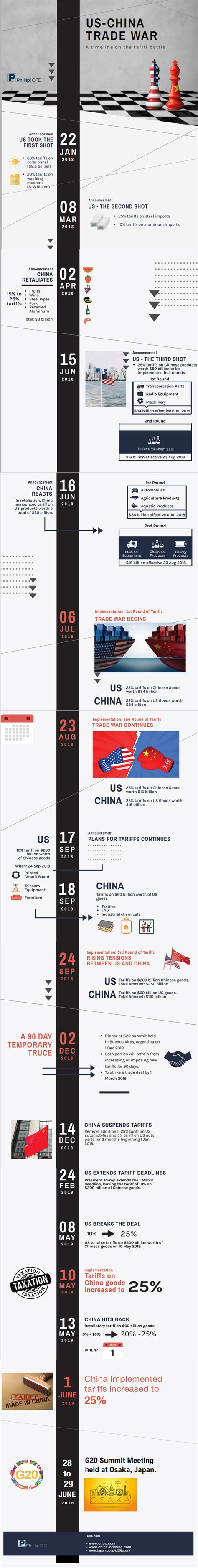 Trading The Trade War with CFD | Phillip CFD | CFD Trading Singapore