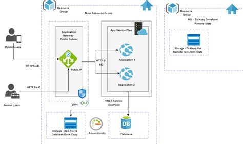 Reference Architecture: Web Application Hosting in Azure | by Sandeep Wadhwa | Medium