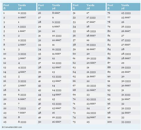 Yard And Feet Conversion Chart