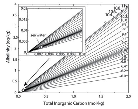 Diagram showing the relationship between pH, alkalinity, and total ...