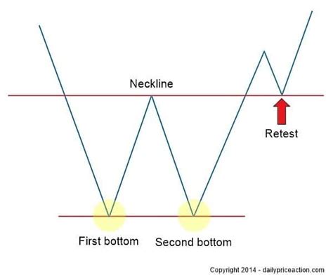 Double Bottom Pattern: Your 2023 Guide | Daily Price Action