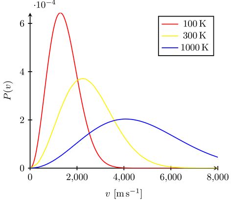 Maxwell-Boltzmann distribution – TikZ.net