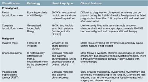 Gestational trophoblastic disease | Clinical Gate