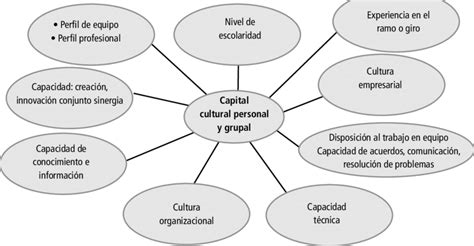 5 Capital cultural en la organización. | Download Scientific Diagram