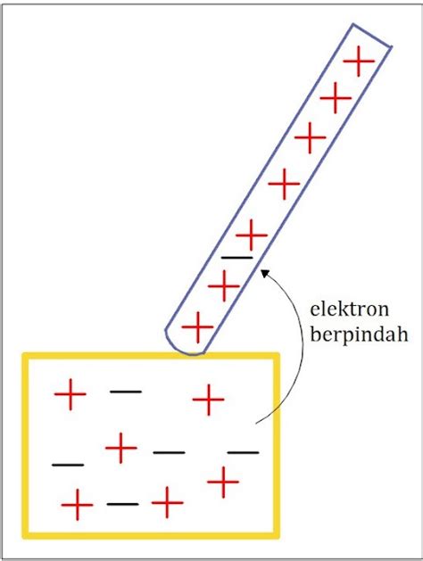 Listrik Statis: Pengertian, Merubah Muatan, Hukum Coulomb, dan Medan Listrik - Gesainstech