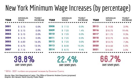 What Is The New York State Minimum Wage