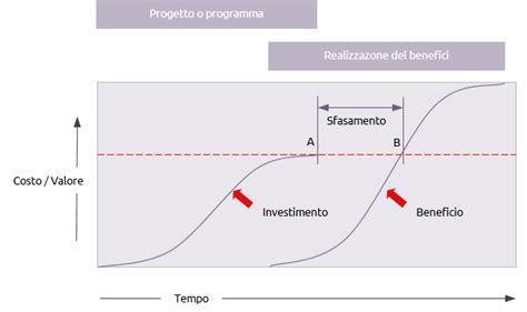 Discounted cash flow - Praxis Framework