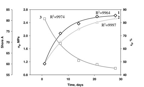 Shore A hardness (1), tensile strength B (2) and tensile elongation ...