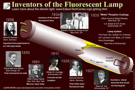 Fluorescent Lamp History