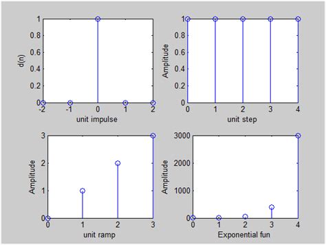 Plotting Unit Impulse, Unit Step, Unit Ramp and Exponential Function in ...