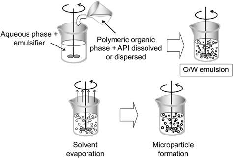 Schematic representation of the solvent diffusion/evaporation technique ...