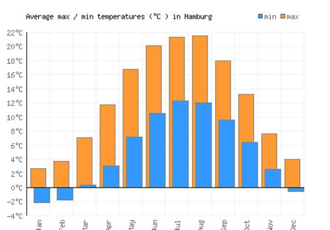 Hamburg Weather averages & monthly Temperatures | Germany | Weather-2-Visit