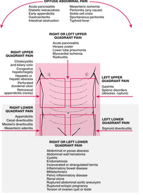 Lower Left and Right Abdominal Pain – Causes and Treatment