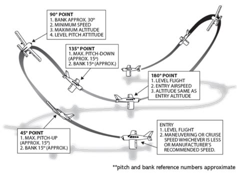 Chandelle Maneuver Diagram