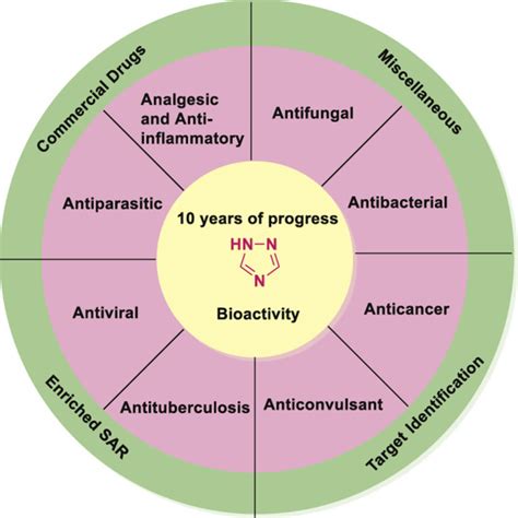 An insight on medicinal attributes of 1,2,4-triazoles. - Abstract - Europe PMC