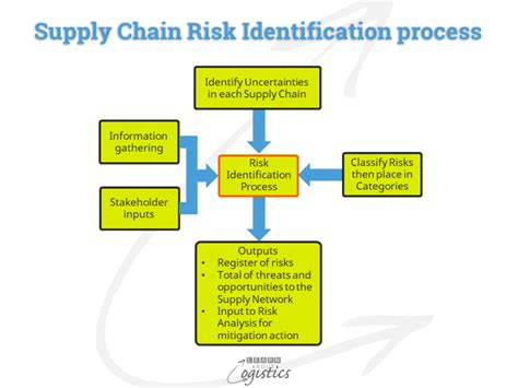 The matrix of Supply Chain Risks contains Categories - Learn About Logistics