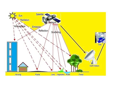 Remote Sensing