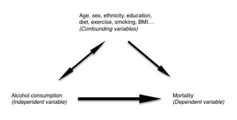 A beginner's guide to confounding - Students 4 Best Evidence