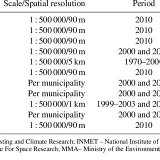 Indicators of land degradation/desertification. | Download Table