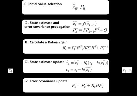 Extended kalman filter algorithm | Download Scientific Diagram