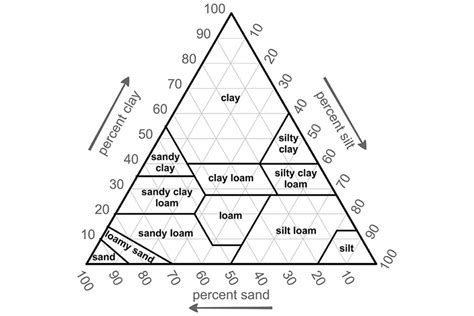 Understanding Soil Textures and Water Holding Capacities | Lumo