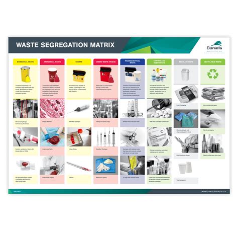 Waste Segregation Matrix | Daniels Health