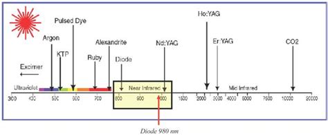 980 nm diode lasers in oral and facial practice: current state of the ...