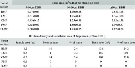 Basal area of stems by size class A: Basal area of stems by diameter class | Download Table