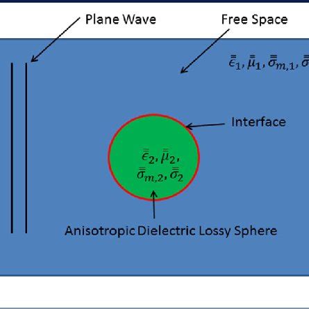 Simulation of scattering by a 3D dielectric sphere in free space | Download Scientific Diagram