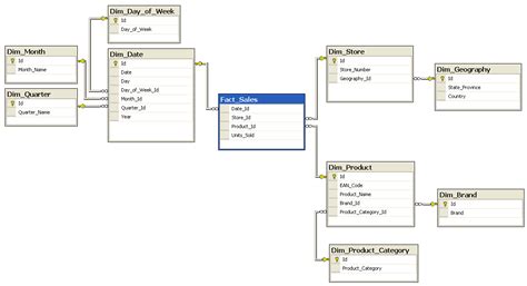 Star and SnowFlake Schema in Data Warehousing - Trenovision