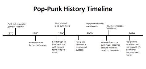 History of Pop-Punk Music With Timeline - Spinditty