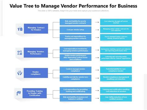 Value Tree To Manage Vendor Performance For Business | Presentation Graphics | Presentation ...