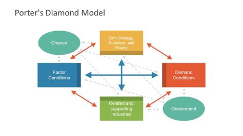 Porter's Diamond Model: An Essential Guide for Global Achievement