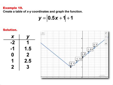 Math Example: Absolute Value Functions in Tabular and Graph Form: Example 19 | Media4Math