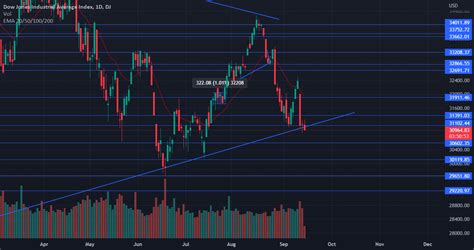 DJI 1 DAY CHART for DJ:DJI by rutul1167 — TradingView India