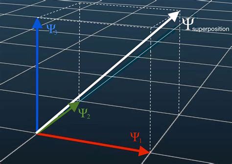 Quantum Computing Series, Part 4: Superposition in Quantum Mechanics | by Scott Amyx | Medium