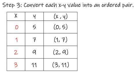 Graphing y = mx + b