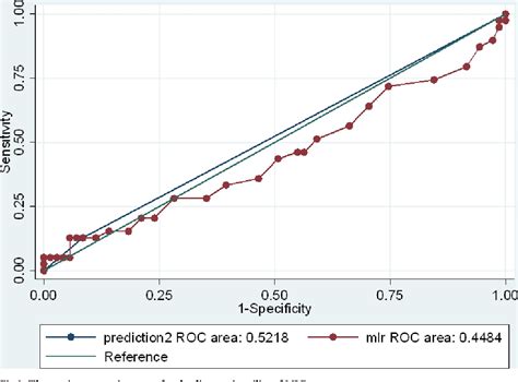 Figure 1 from Monocyte to Lymphocyte ratio is highly specific in diagnosing latent tuberculosis ...