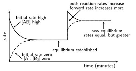 8.3 Le Chatelier's principle | Chemical equilibrium | Siyavula