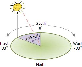 Solar Panel Orientation and Positioning of Solar Panel